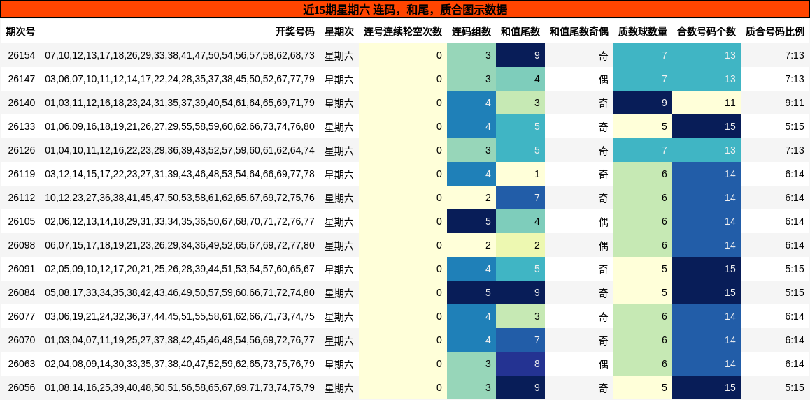连码分析，和尾分析，质合分析