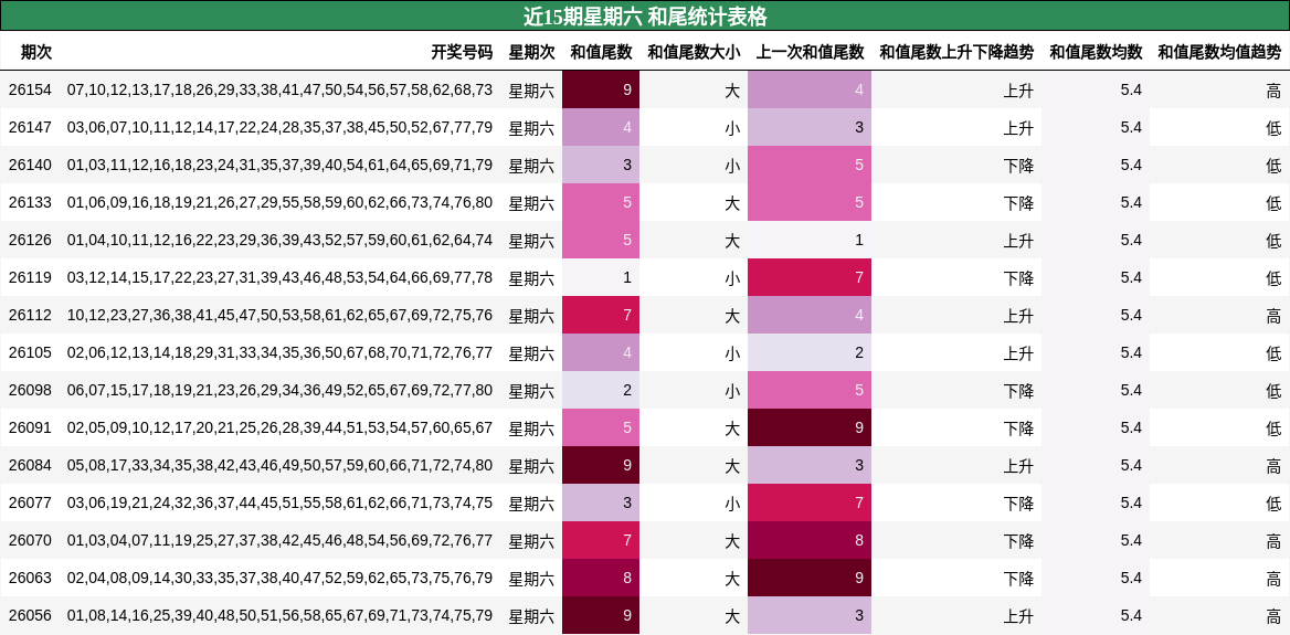 近15期星期六 和尾统计表格
