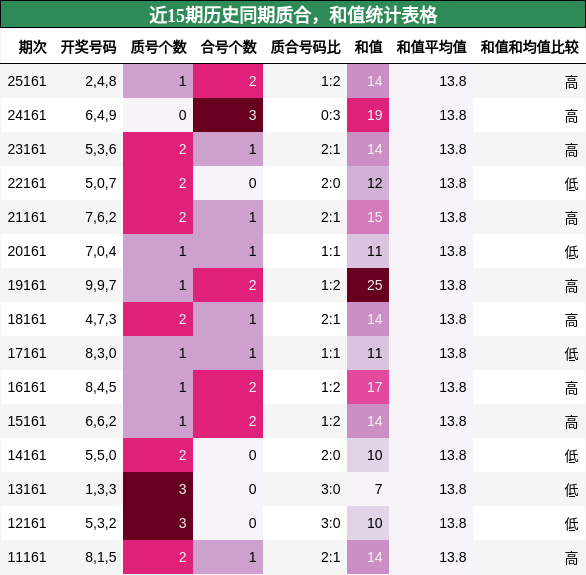 质合分析，和值分析