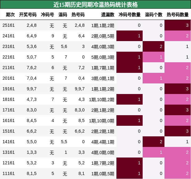冷温热码分析