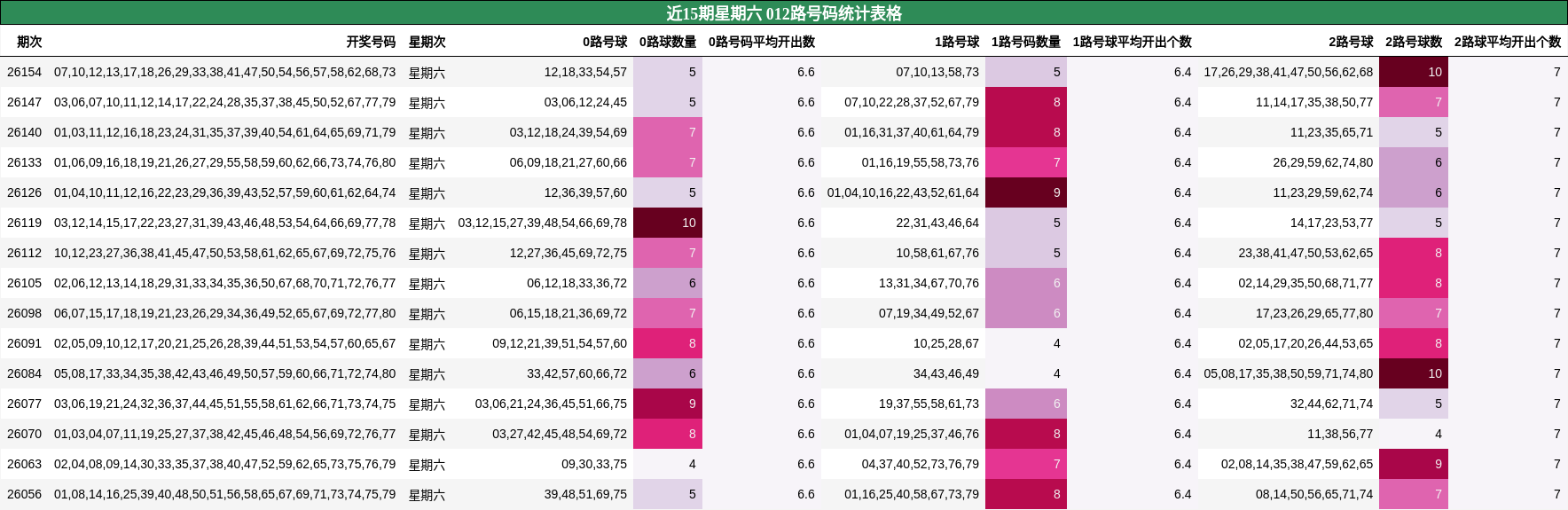 近15期星期六 012路号码统计表格