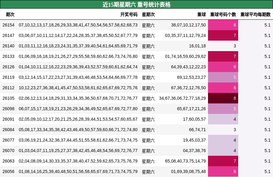 近15期星期六 重号统计表格