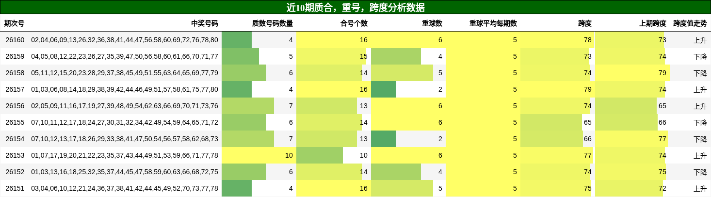 近10期质合，重号，跨度分析数据
