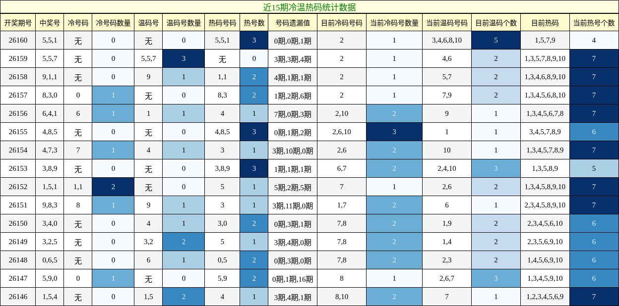 冷温热码分析