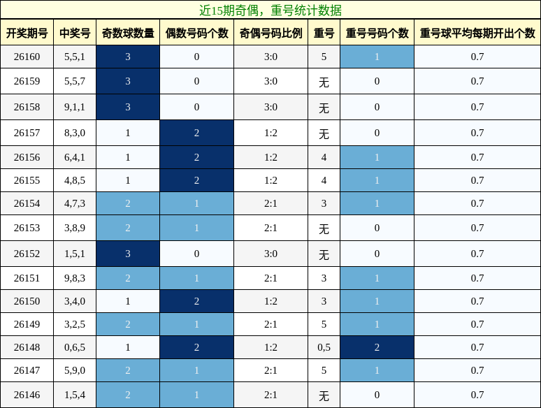 奇偶分析，重号分析