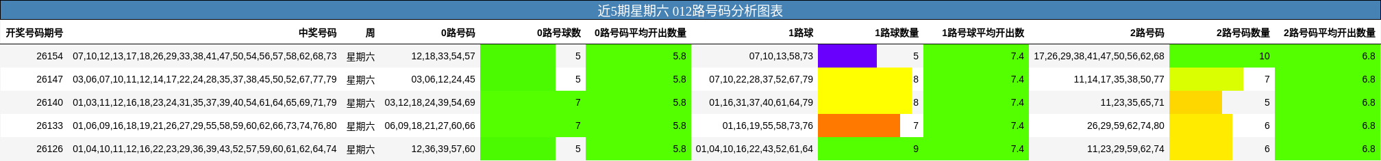近5期星期六 012路号码分析图表