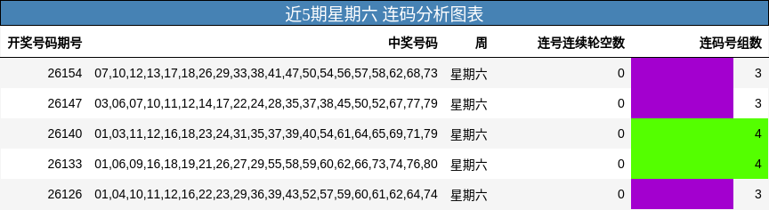 近5期星期六 连码分析图表