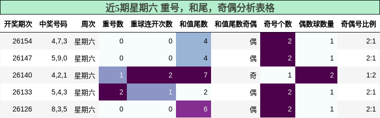 近5期星期六 重号，和尾，奇偶分析表格