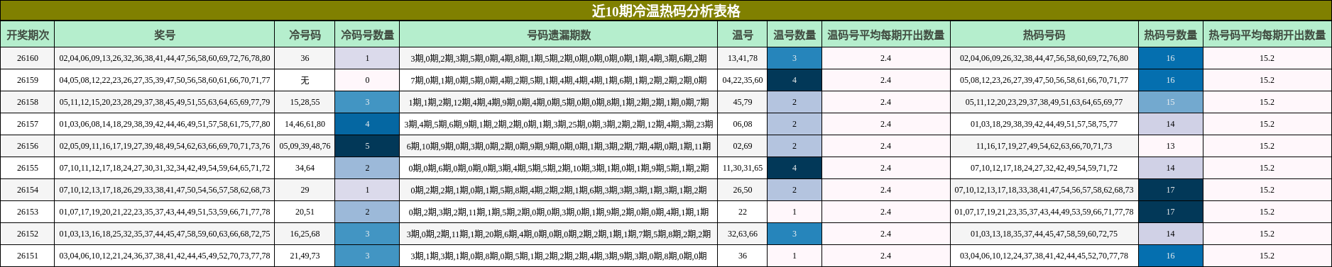 近10期冷温热码分析表格