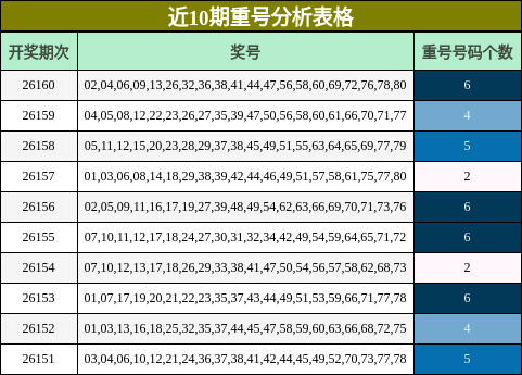 近10期重号分析表格