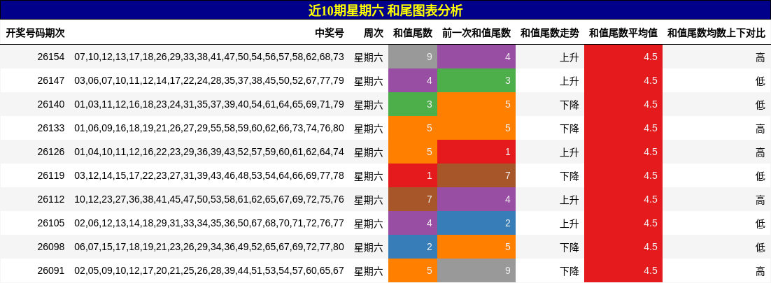 近10期星期六 和尾图表分析