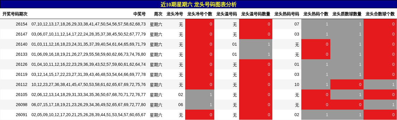 近10期星期六 龙头号码图表分析