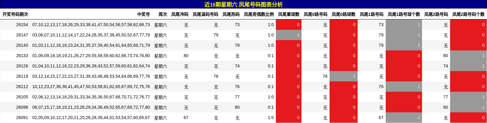 近10期星期六 凤尾号码图表分析