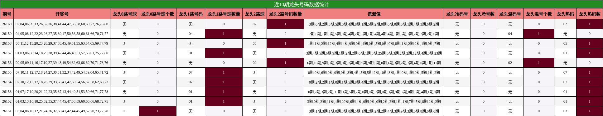 近10期龙头号码数据统计