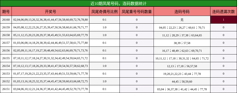 近10期凤尾号码，连码数据统计