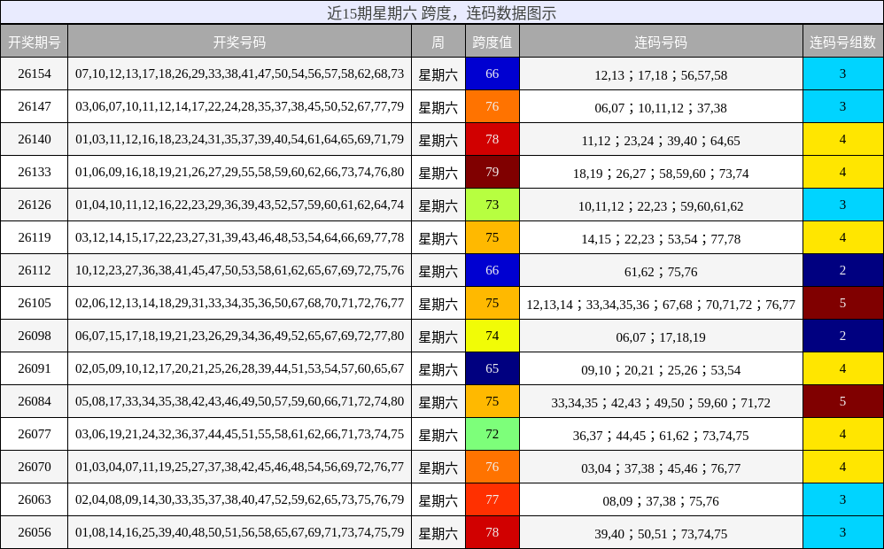 跨度分析，连码分析