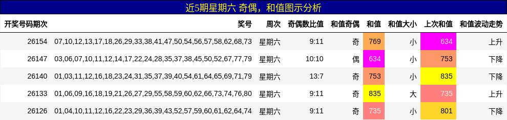 奇偶分析，和值分析