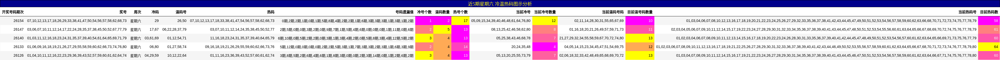 冷温热码分析