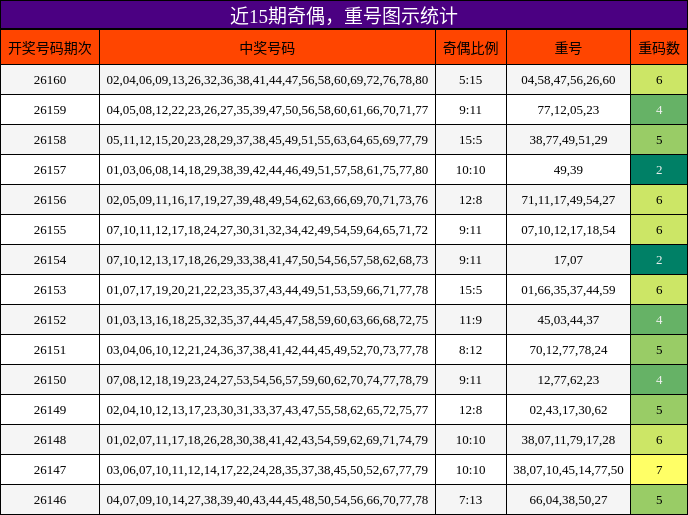 近15期奇偶，重号图示统计
