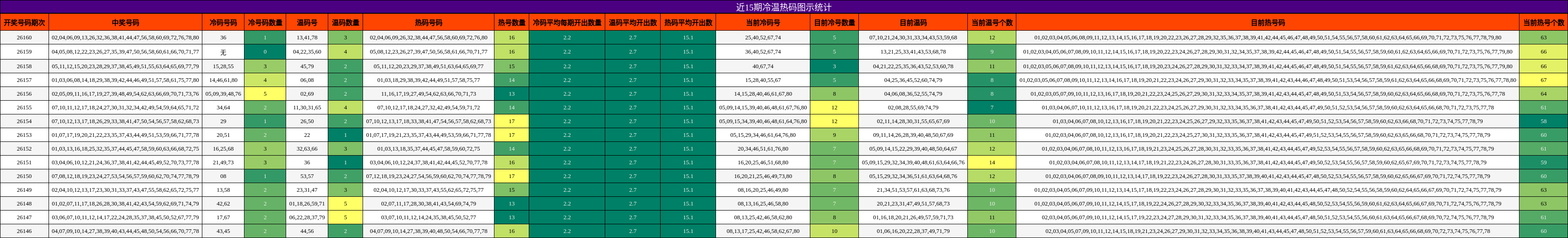 近15期冷温热码图示统计