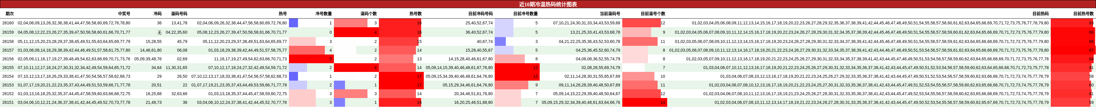 近10期冷温热码统计图表