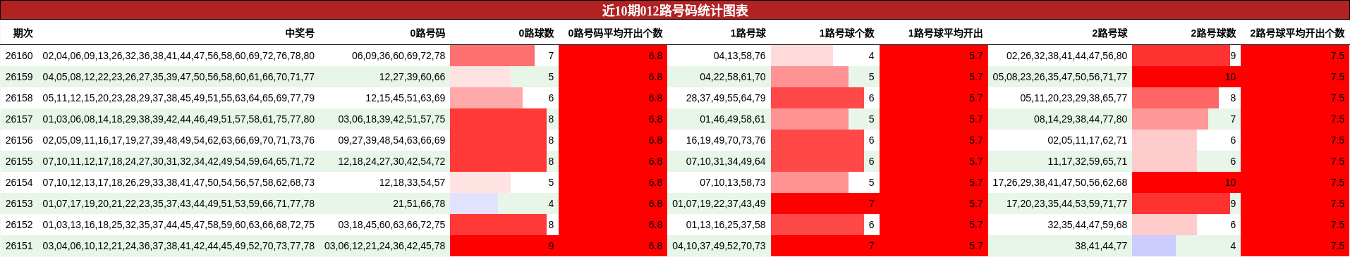 近10期012路号码统计图表