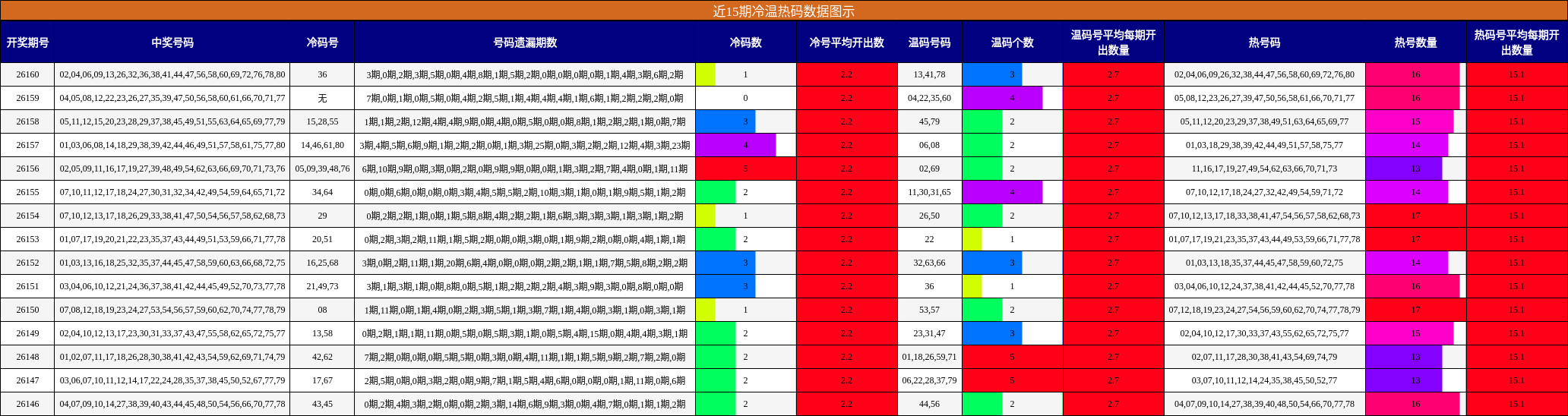 近15期冷温热码数据图示