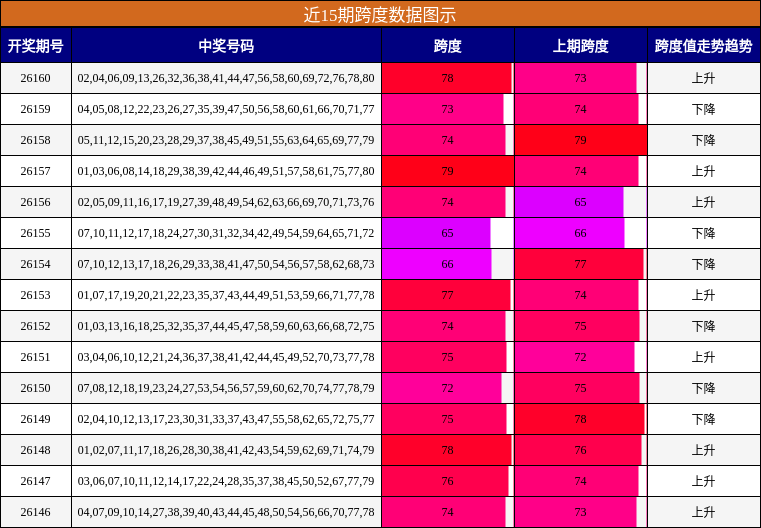 近15期跨度数据图示