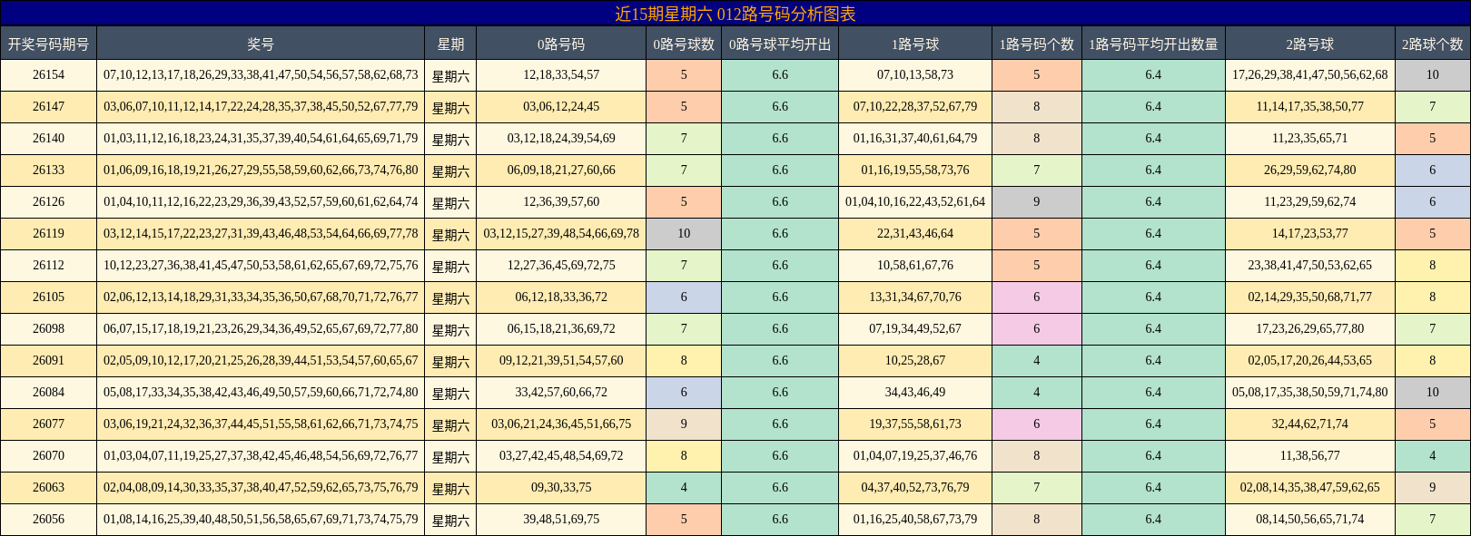 近15期星期六 012路号码分析图表