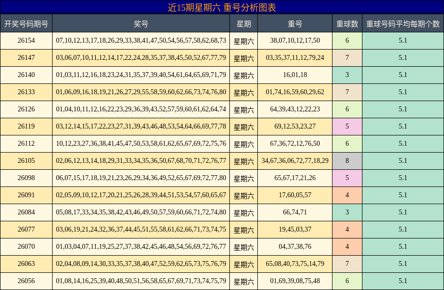 近15期星期六 重号分析图表