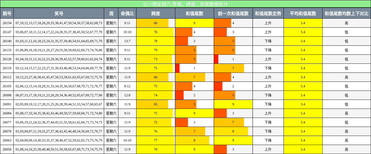 奇偶分析，跨度分析，和尾分析