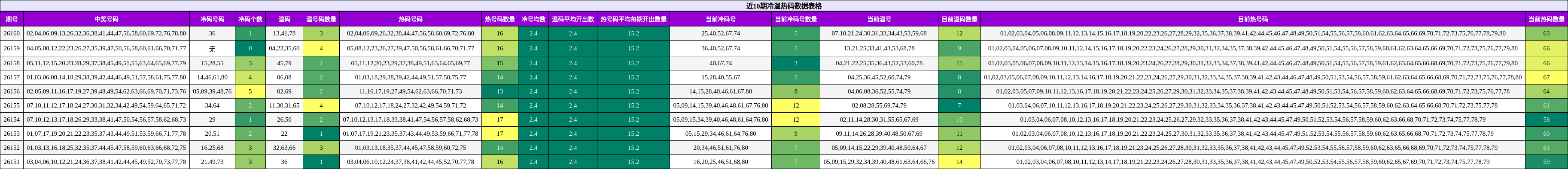 近10期冷温热码分布