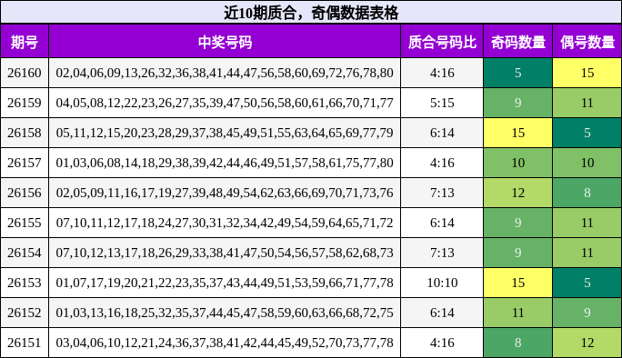 近10期奇偶比分布