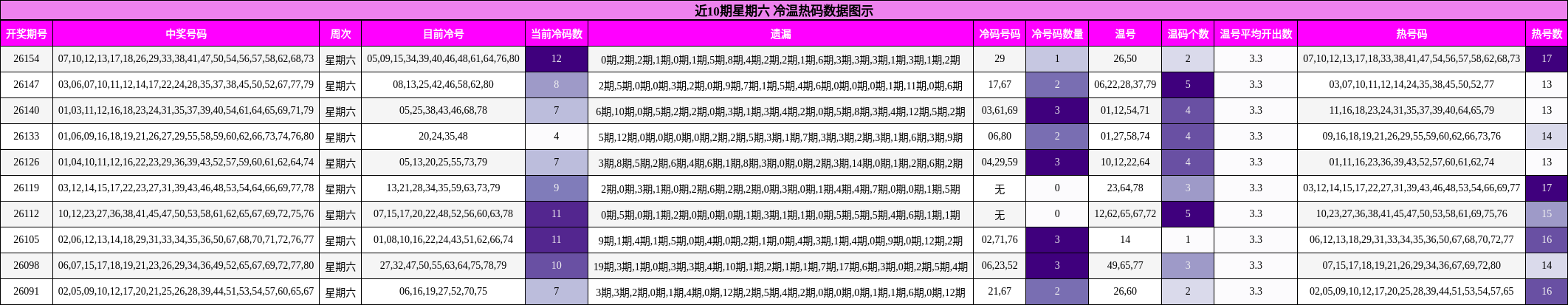 冷温热码分析