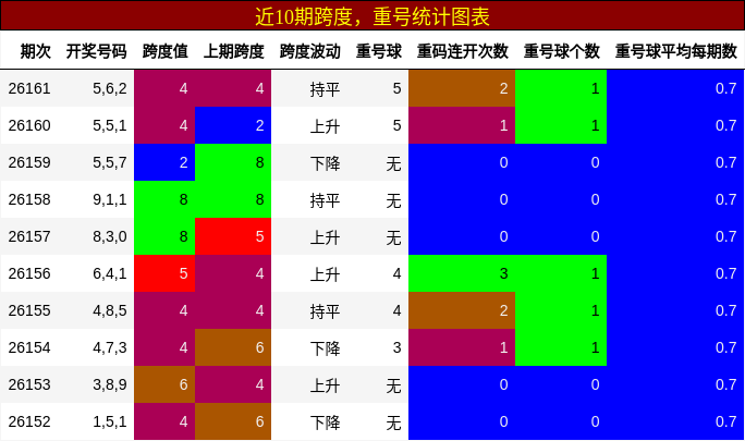 跨度分析，重号分析
