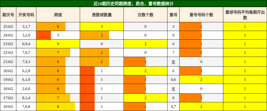 跨度分析，质合分析，重号分析
