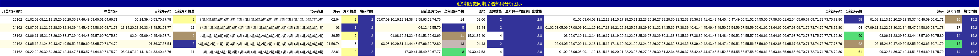 近5期历史同期冷温热码分析图示
