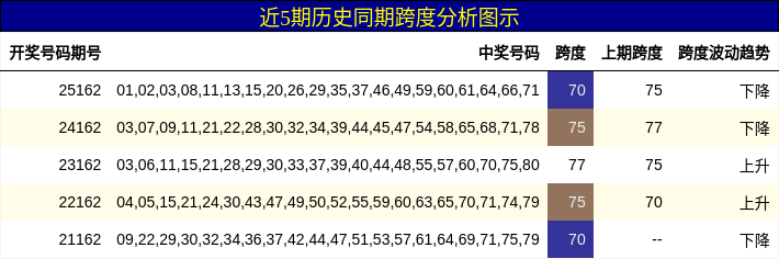 近5期历史同期跨度分析图示
