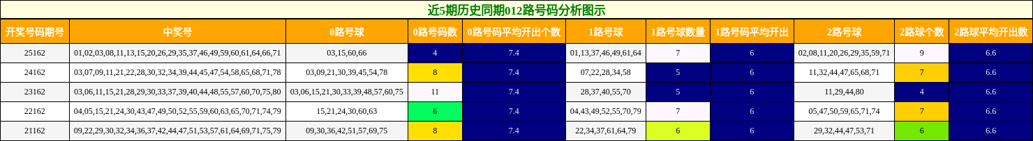 近5期历史同期012路号码分析图示