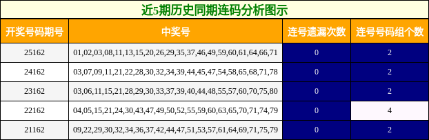 近5期历史同期连码分析图示