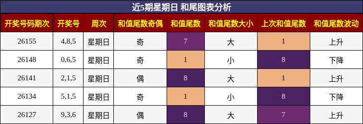 和尾分析
