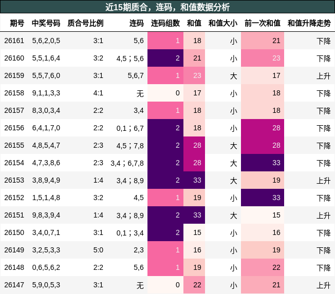 质合分析，连码分析，和值分析
