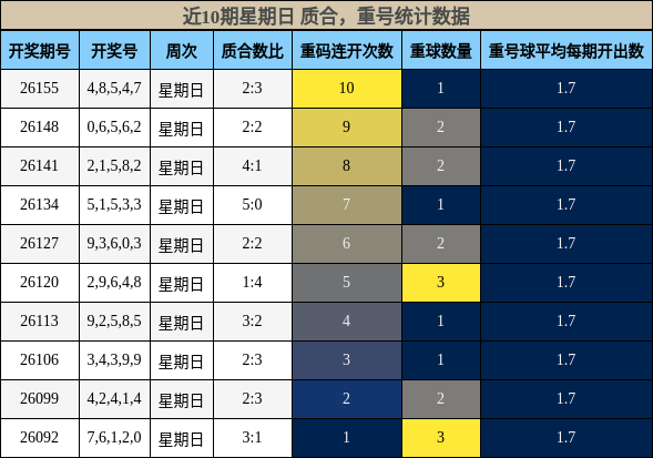 近10期星期日 质合，重号统计数据