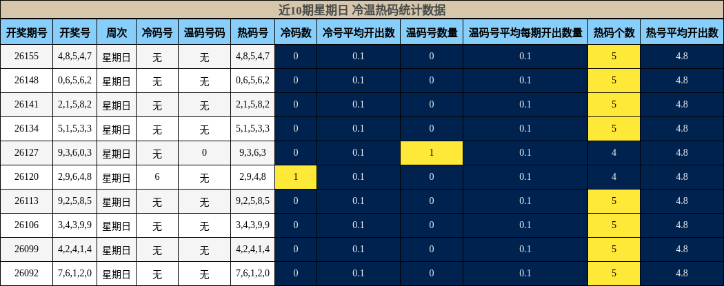 近10期星期日 冷温热码统计数据