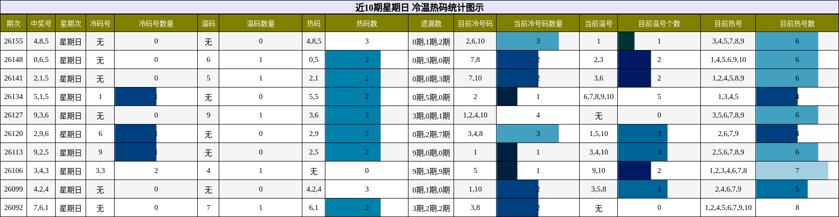 冷温热码分析