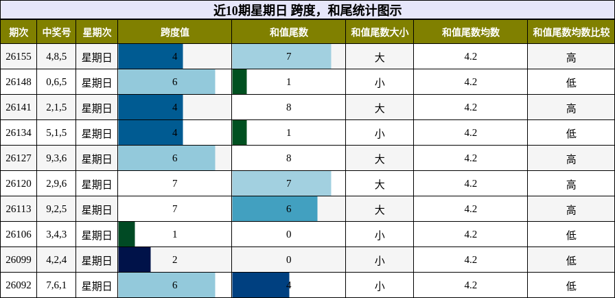跨度分析，和尾分析