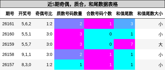 近5期奇偶，质合，和尾数据表格