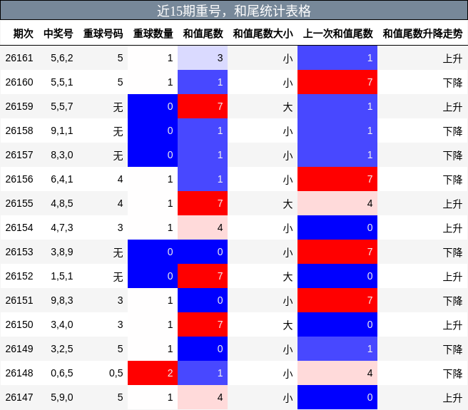 重号分析，和尾分析