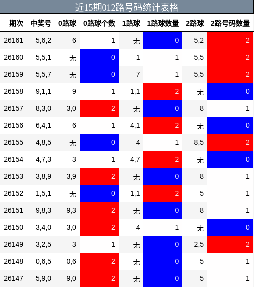012路号码分析