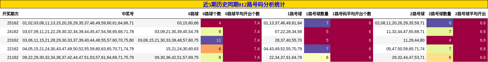 近5期历史同期012路号码分析统计